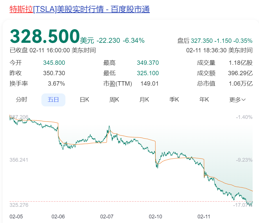 突发！遭马斯克“威胁”后，鲍威尔发声：美联储不急于降息，特朗普动不了我！特斯拉股价大跌，市值一夜蒸发5200亿元