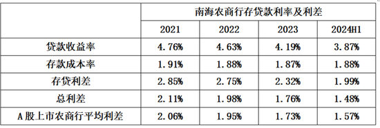 南海农商行IPO：高度依赖投资应有调整的必要