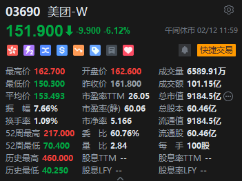 午评：港股恒指涨1.56% 恒生科指涨1.19%阿里巴巴大涨逾6%