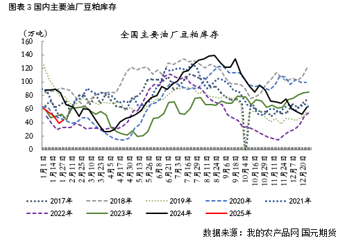 【豆粕】USDA报告中性偏空，两粕加速回落