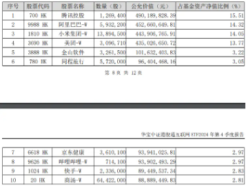 新高！港股互联网ETF（513770）飙涨5%，4股涨逾10%，阿里健康涨近18%