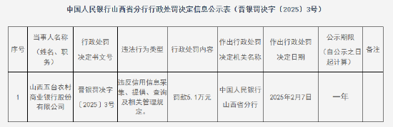 山西五台农村商业银行被罚5.1万元：因违反信用信息采集、提供、查询及相关管理规定