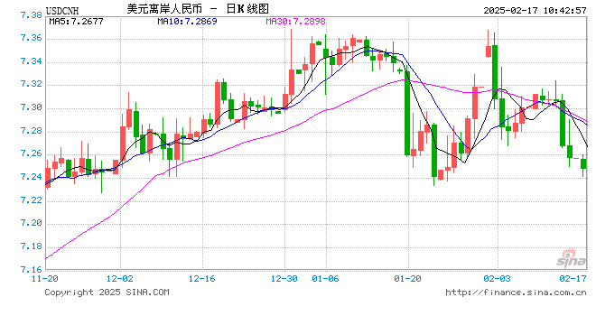 人民币兑美元中间价报7.1702，上调4点