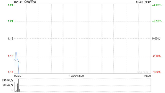 京信通信获易磊增持约3.10亿股 每股作价1.09港元