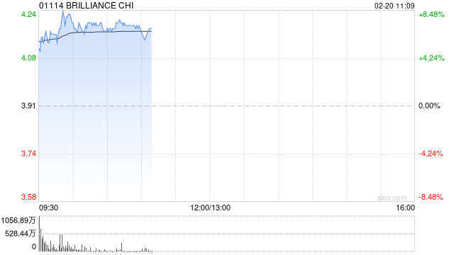 华晨中国现涨逾7% 公司考虑宣派股息此前推长期股息政策