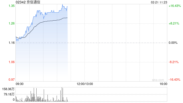 京信通信早盘持续上涨超15% 此前发新股引入易磊及英特尔