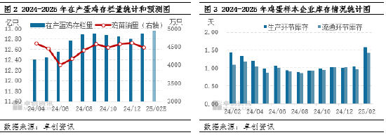 卓创资讯：2月鸡蛋价格创近五年新低 3月蛋价有望低位回升