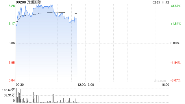 万洲国际早盘涨超3% 考虑向公司股东宣派特别股息