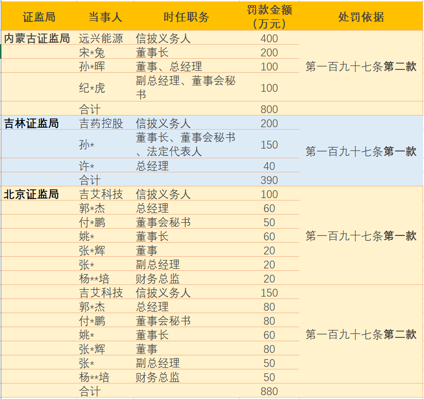 内蒙、吉林、北京证监局，各执一词，意见打架：临时公告、定期报告都不披露，单罚还是双罚？按哪一款来罚？三案口径，完全不同