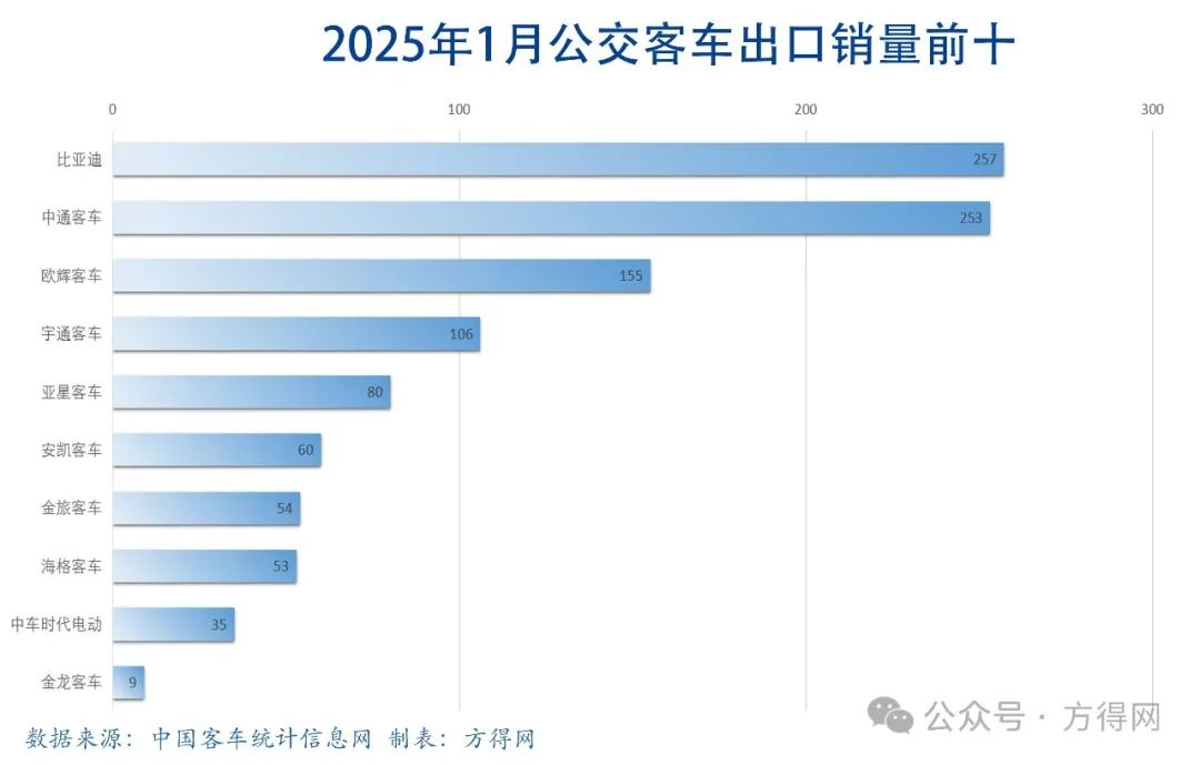 客车出口1月大涨35%！中通/金龙排二三  安凯/欧辉大涨 它竟是冠军