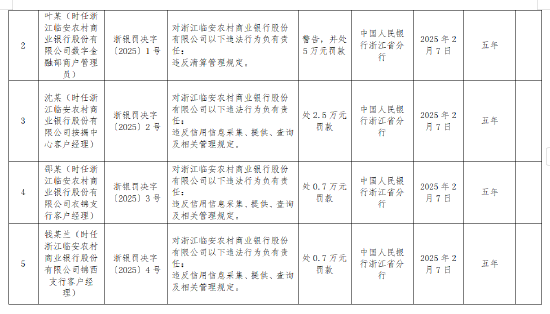 浙江临安农商银行被罚359.25万元：因违反金融统计管理规定等10项违法行为