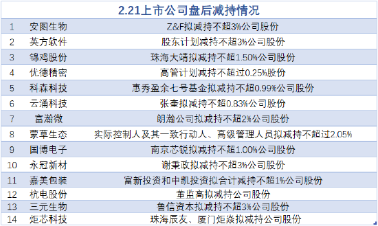 2月21日增减持汇总：国博电子等14股减持（表）