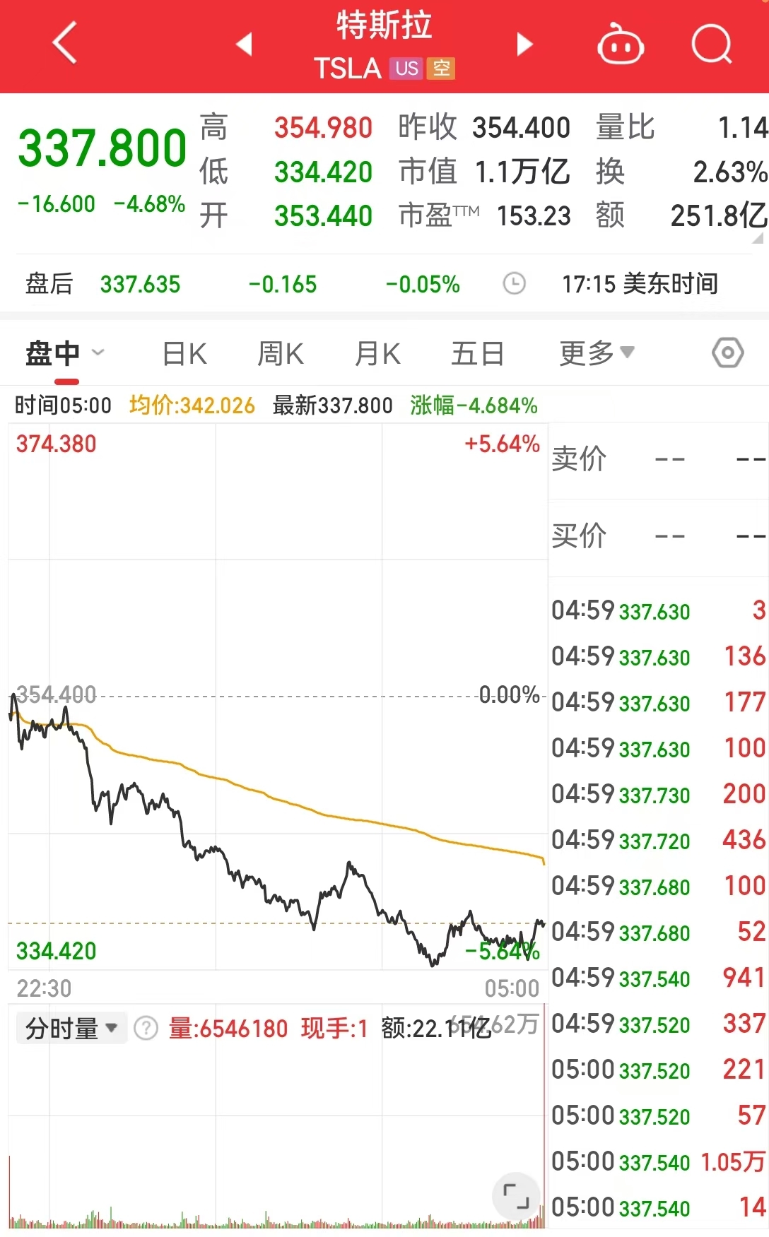 中国资产大涨，这只中概股一度涨超900%！道指跌超700点，英伟达市值蒸发超1万亿元，发生了什么？