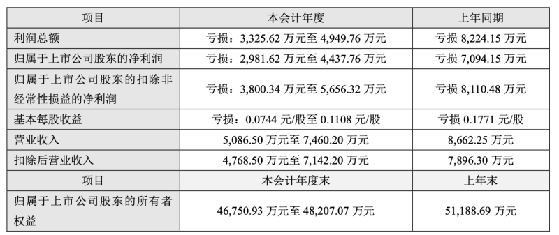 上市十年亏五年，核心产品“失宠”，龙津药业退市危机一触即发