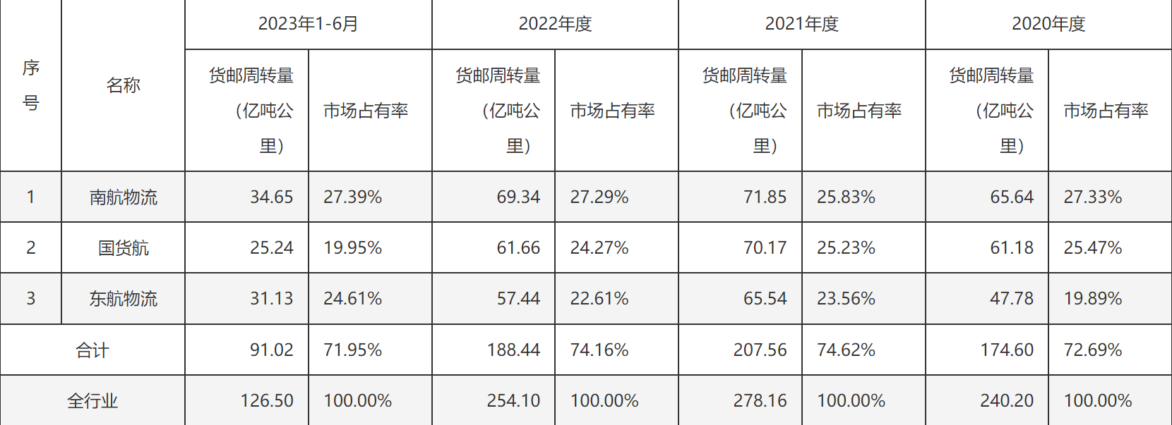 南航物流IPO折戟 三大航物流板块A股“三缺一”