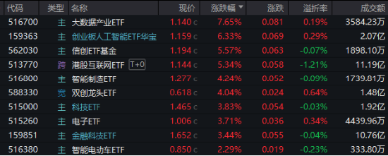 互联网巨头出手！A港演绎“AI牛”！港股互联网ETF（513770）标的指数本轮领涨超47%，创AI再创新高