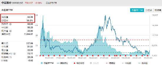 AI医疗点火，医疗ETF（512170）周线三连阳，单周成交55.54亿元创历史次高！标的指数近1月反弹超17%！