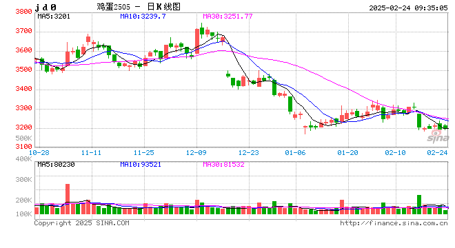 鸡蛋：5-9月差复盘