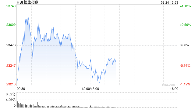 午评：港股恒指跌0.55% 恒生科指跌1.44%CXO概念股集体下挫