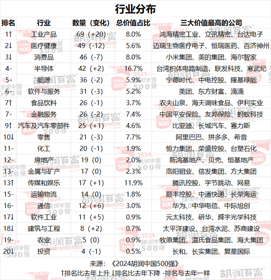 2024胡润中国500强：台积电价值上涨3．27万亿，腾讯稳居第二，华为重返前十