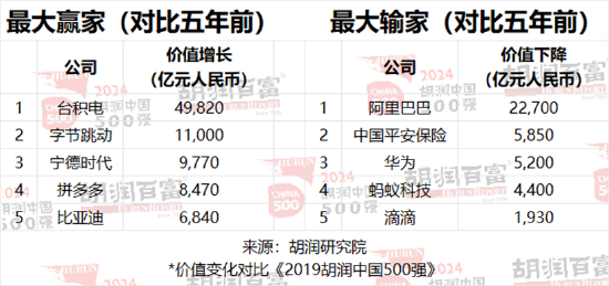 2024胡润中国500强：泡泡玛特价值增长超过两倍