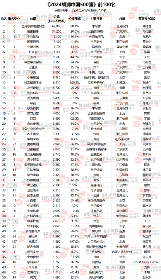 2024胡润中国500强：泡泡玛特价值增长超过两倍