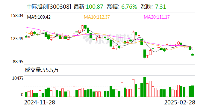 中际旭创：2024年净利润51.71亿元 同比增长137.9%