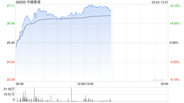 中烟香港现涨近7% 本周将公布全年业绩公司预计年度纯利同比增超30%