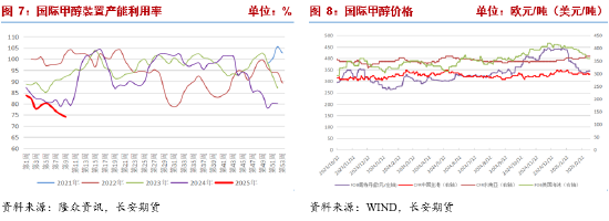 长安期货张晨：甲醇供需易势下方支撑走强 装置盈利增厚警惕回落风险