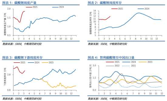 碳酸锂：突袭