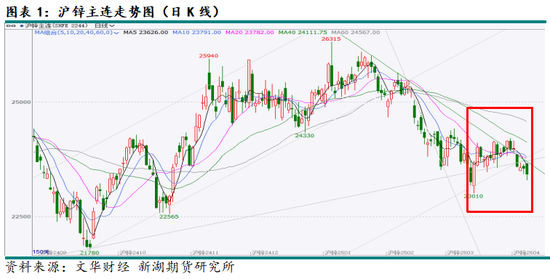 锌3月报：近强远弱预期强化 等待政策驱动