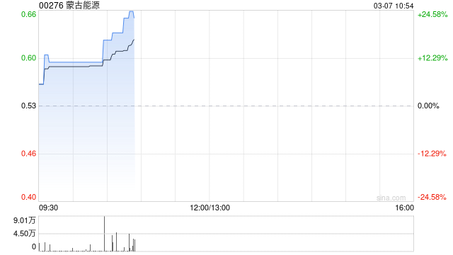 煤炭股早盘多数走高 蒙古能源涨超24%力量发展涨超11%