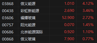 收评：港股恒指跌0.57% 科指跌0.52% 京东集团跌近5%