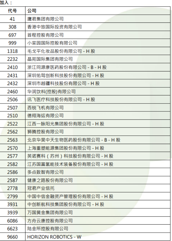 港股，重要调整！周一生效，港股通标的调整：小菜园等27股被调入，奈雪的茶和百果园集团等28只股票调出