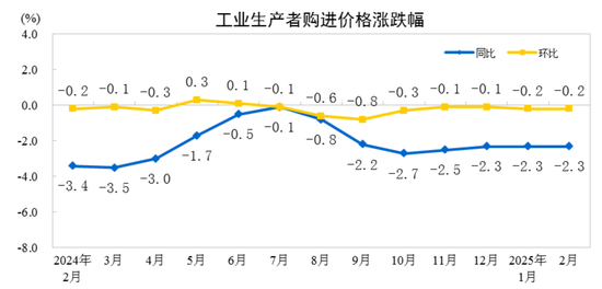 国家统计局：2025年2月份工业生产者出厂价格同比、环比降幅均收窄