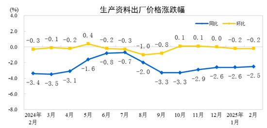 国家统计局：2025年2月份工业生产者出厂价格同比、环比降幅均收窄