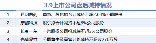 3月9日增减持汇总：冰轮环境增持 易明医药等4股减持（表）