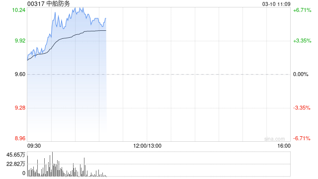 中船防务盘中涨近7% 机构称公司盈利将进入爆发期