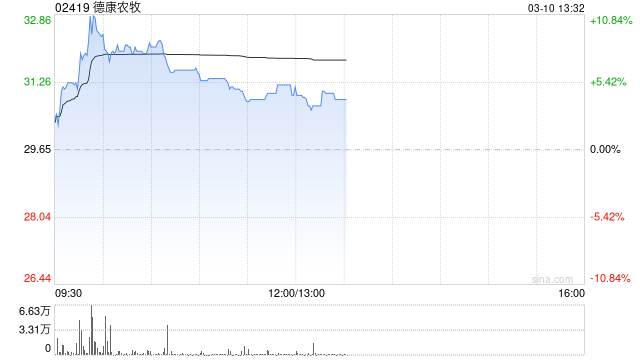 德康农牧午后张超3% 公司去年生猪销量同比增超20%