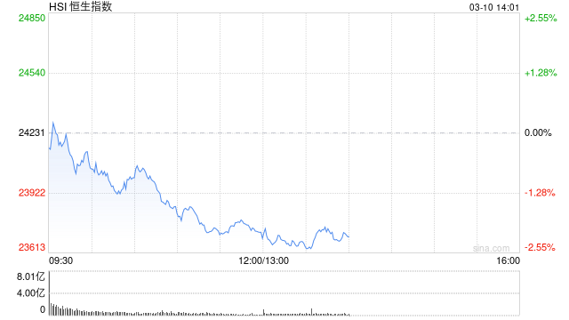 午评：港股恒指跌2.11% 恒生科指跌2.98% 方舟健客涨近40%