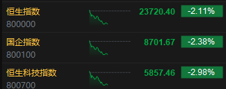 午评：港股恒指跌2.11% 恒生科指跌2.98% 方舟健客涨近40%