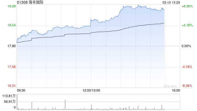 港股物流股午后大幅拉升 海丰国际涨近8% 去年财报期内利润增长超90%