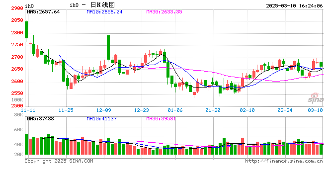 股指期货窄幅震荡 IH主力合约跌0.72%