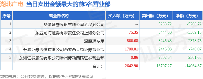 3月10日湖北广电（000665）龙虎榜数据：北向资金净卖出2378.75万元