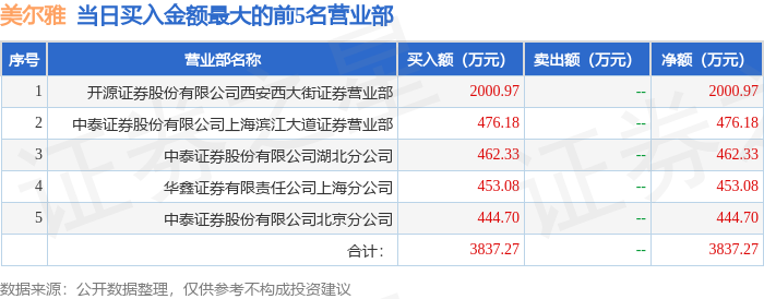 3月10日美尔雅（600107）龙虎榜数据：游资一瞬流光上榜