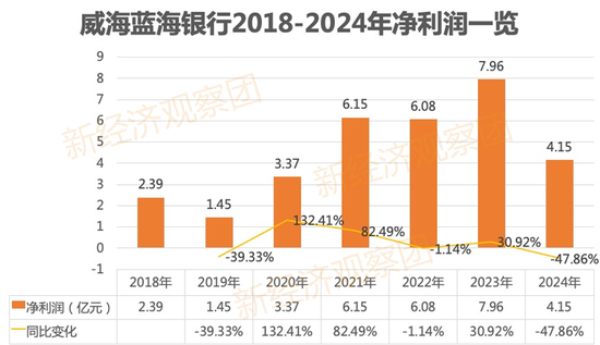 蓝海银行七年业绩考：2024年净利润腰斩 不良率连续六年攀升