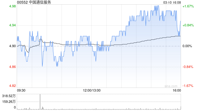 中国通信服务遭FMR LLC减持992.2万股 每股作价约4.81港元