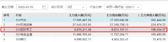 国防军工拔地而起，鸿远电子、火炬电子涨停！国防军工ETF（512810）直线冲高2%！主力资金早有行动