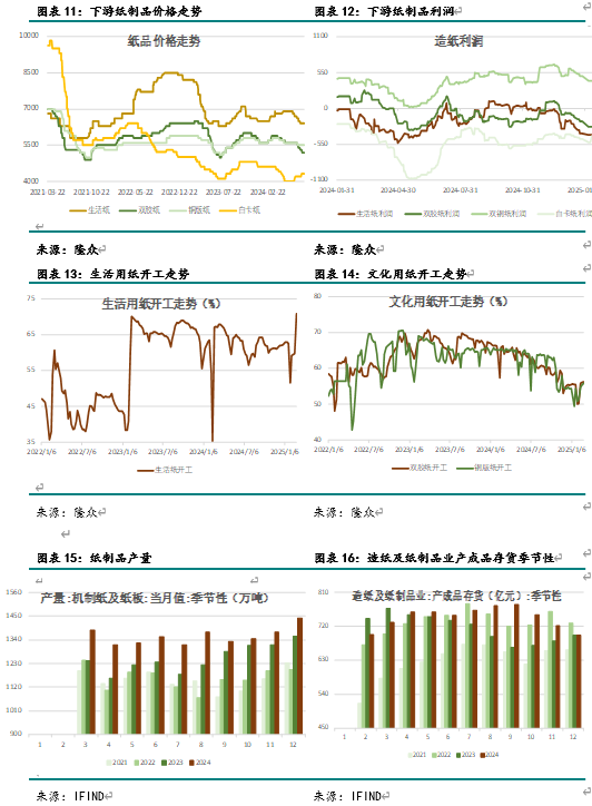 纸浆3月报：成本支撑较强 下游进入旺季