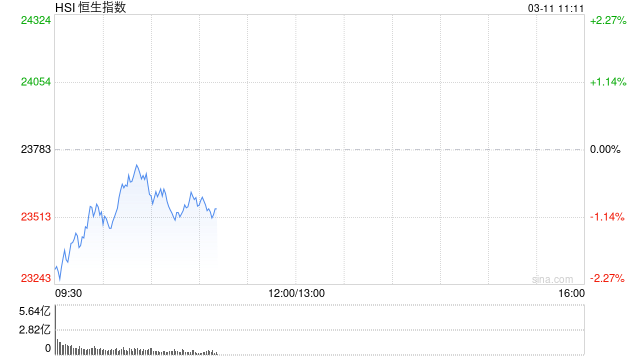 快讯：恒指低开2.14% 科指跌2.66% 机器人概念股全线下跌